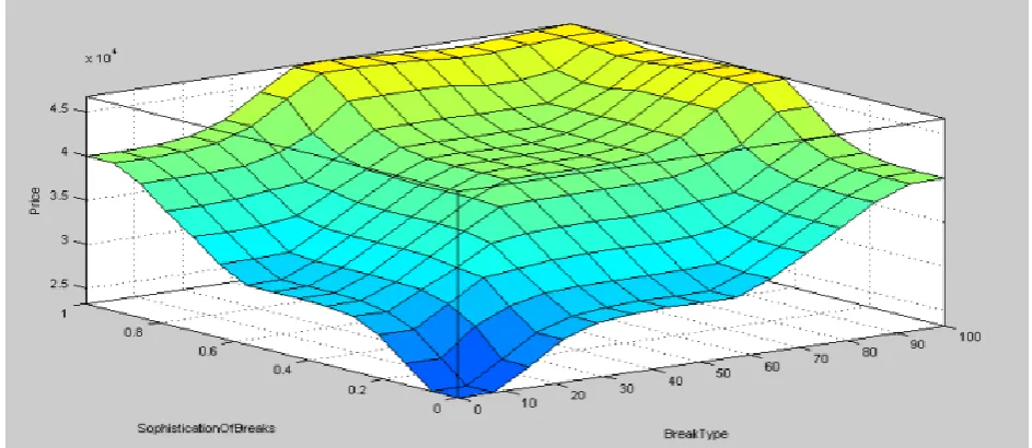 Fig 11: Defuzzification (Rule Viewer window for braking System)  