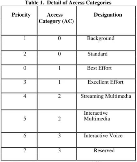Table 1.  Detail of Access Categories 