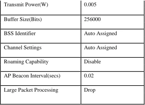 Table 2 MAC and PHY parameter values used in Experiment  