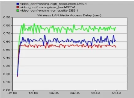 Figure 5 throughput of Video Conferencing by using different load.   
