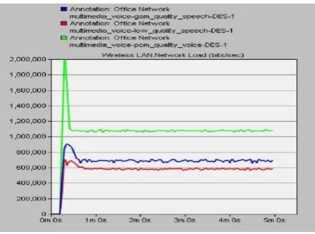Figure 7.  Network Load of Video Conferencing. 