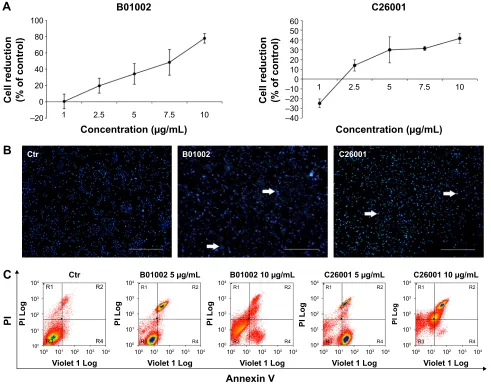 Figure 1 B01002 and c26001 inhibited sKOV3 cell proliferation and promoted apoptosis in vitro