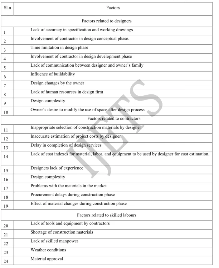 TABLE 1 Factors affecting design-construction interface  Sl.n