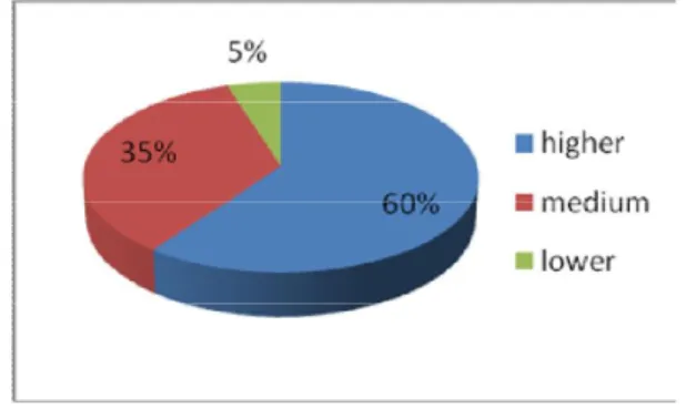 Fig  3  states  that  70%  of  the  respondents  accepted  that  lack of accuracy in specification and   working drawings  affects construction