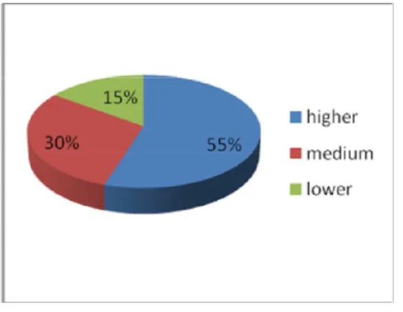 Fig 10 Shortage of construction  materials 