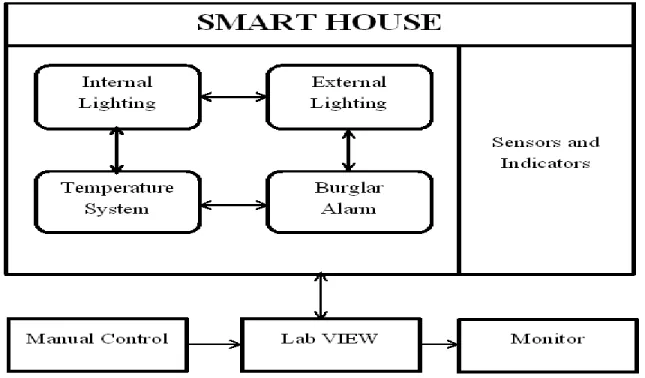 Fig 1. Smart Home Block Diagram 