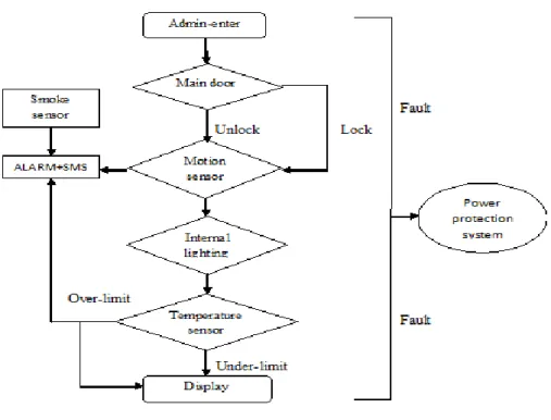 Fig 2. Flow Chart for Smart House 