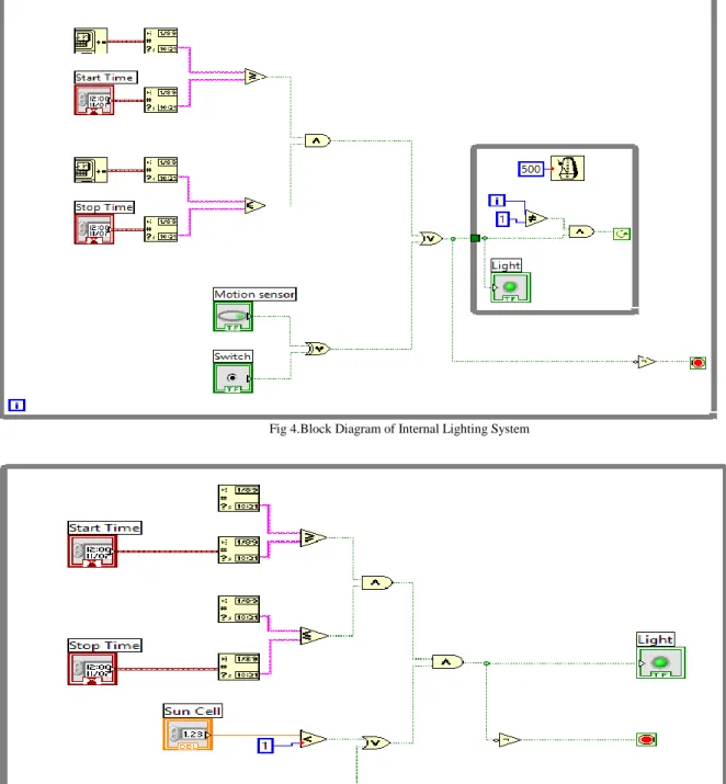 Fig 4.Block Diagram of Internal Lighting System 