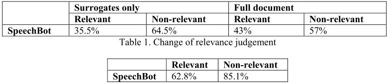 Table 1. Change of relevance judgement 