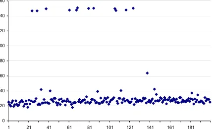 Figure 1: document rank (x-axis) vs. word error rate (y-axis) for dragon-s1 system 