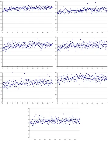 Figure 2: Scatter plots of rank vs. word error rate for TREC-7 SDR runs derasru-s1, derasru-s2, att-s1, att- s2, dragon-s1, shef-s1, and cuhtk-s1  