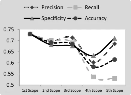 Figure 2: SEMs values in different scopes of VDQH(256,128) 
