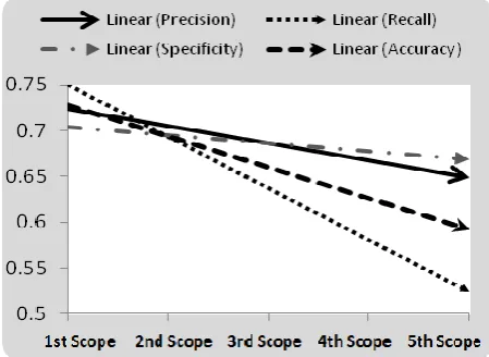 Figure 8-A illustrates that the effect of VDQH(256,128) on precision is similar to contrast and changeable coefficients and more than brightness