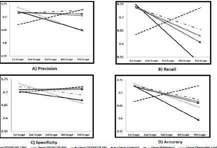 Figure 8: regression lines passed on SEM values in the scopes are made based on VDQH(256,128), VDQH(256,64), VDQH(128), Contrast, Brightness and Changeable Coefficients