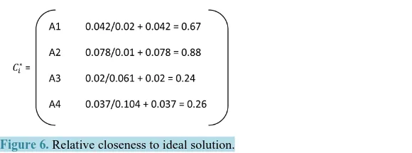 Figure 6. Relative closeness to ideal solution. 