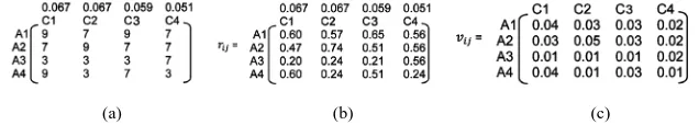 Figure 4 shows results for separation measure for positive ideal alternative and Figure 5 shows results for negative ideal alternative
