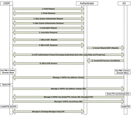 Fig 1. Eap authentication 