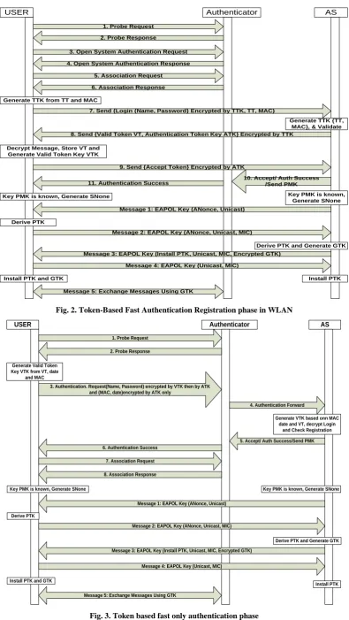 Fig. 3. Token based fast only authentication phase 