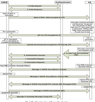 Fig.4. Double token based fast authentication 