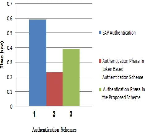 Fig 6.Comparison of speed in EAP authentication and fast authentication process 