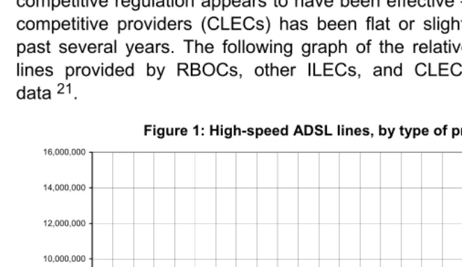 Figure 1: High-speed ADSL lines, by type of provider 