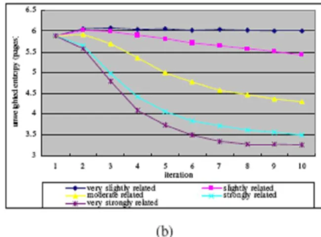 Figure 1. Clustering accuracy when dataset evolves  from slightly interrelated to strongly interrelated 