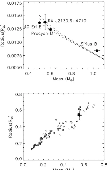 Figure 11. Upper panel: the white dwarf component of RX J2130.6+4710in the mass–radius plane compared with other white dwarfs as labelledand the models of Benvenuto & Althaus (1999) for effective temperaturesof 700, 17 000 and 24 790 K