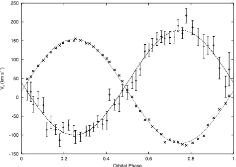 Figure 6. Examples of multiple Gaussian least-squares ﬁts to the Htracted offset by 0.4 units are shown (thin line) together with the modelTwo spectra of RX J2130.6β line.+4710 which have had the M-star spectrum sub-spectra (thick line).