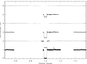 Figure 8. The light curves of RX J2130.6the mean out-of-eclipse values and offset by 1.0 for clarity