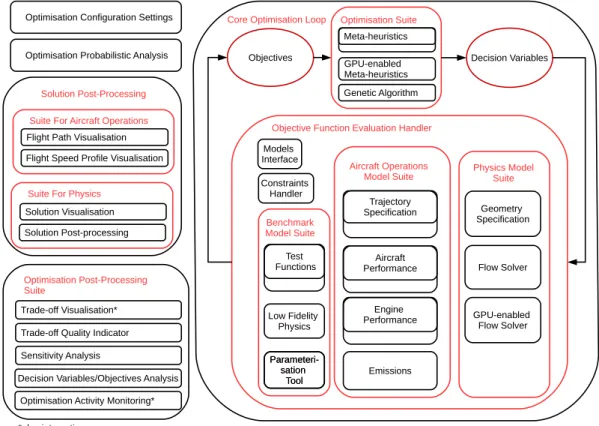 Figure 1.1: Abstract Optimisation Methodology