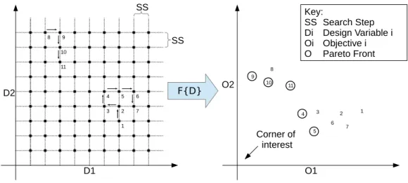 Figure 3.4: An Instance of MOTS2 on a 2 Decision Variables and 2 Objective Optimisation