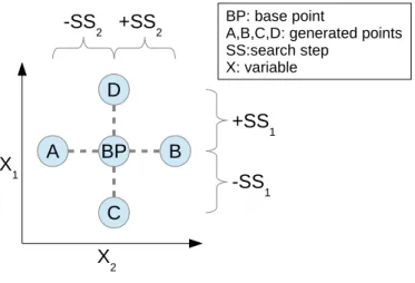 Figure 3.5: Hooke and Jeeves Move in Decision Space The pseudocode in this implementation is illustrated in Listing 3.5.