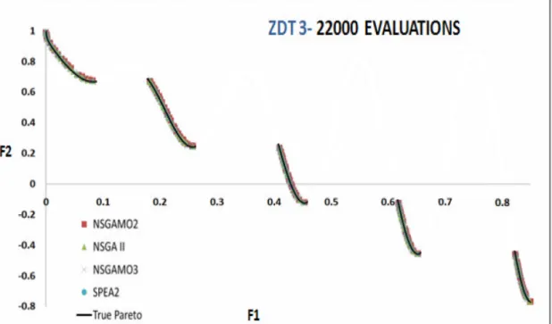 Figure 3.14: Demonstrating the Performance of NSGAMO (in the Plots Re- Re-ferred to as NSGAMO3) on ZDT3 Against State-of-the-art Optimisation  Al-gorithms [220]