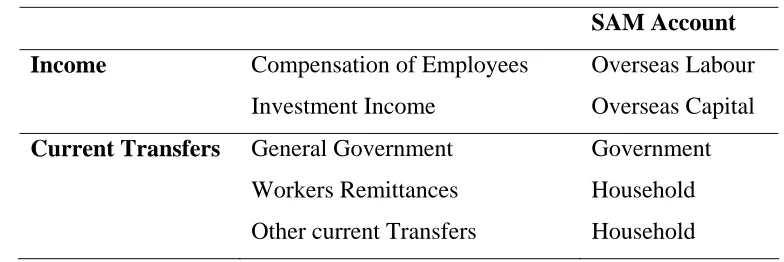 Table 5 Allocation of Income and Current Transfers to SAM Accounts 