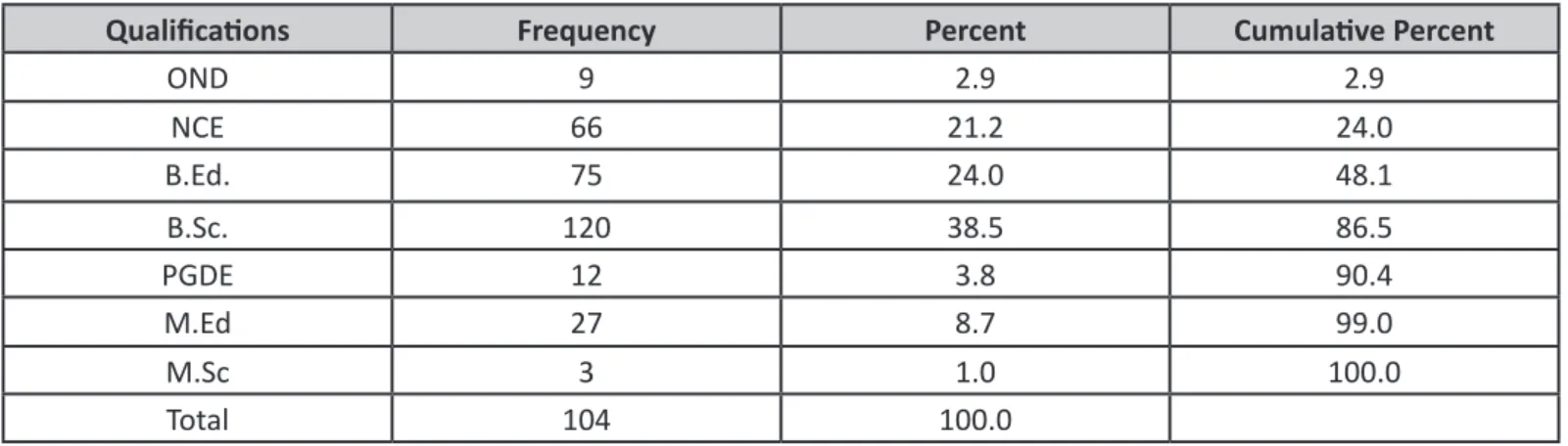 Table 4: Respondents Data based on Qualification