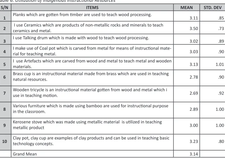 Table 6: Utilization of Indigenous Instructional Resources