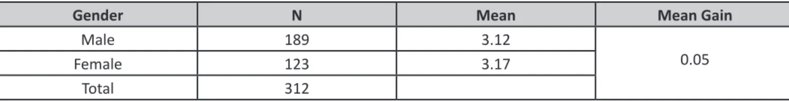 Table 8: Test analysis on male and female undegraduates’ perception