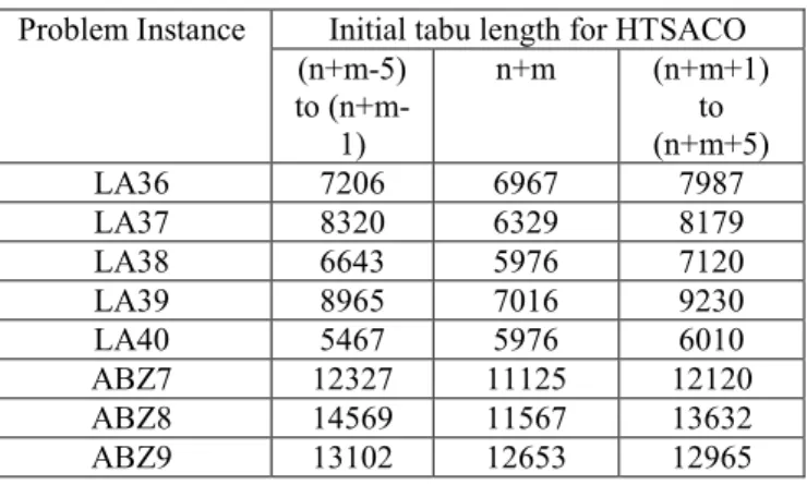 Table 3. Comparison of CPU time to reach the lower bound  values among pure TS, pure ACO and HTSACO  Table  4  shows  the  number  of  iterations  required  to  reach  the  lower  bound  values  by  HTSACO  for  different  values of the initial length of t