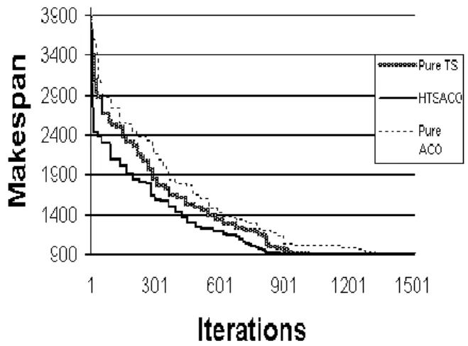 Figure 4. Comparison of makespan Vs Iterations 