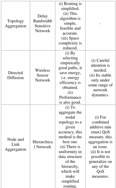 Table 1. Comparative Study of Different Aggregation Techniques 