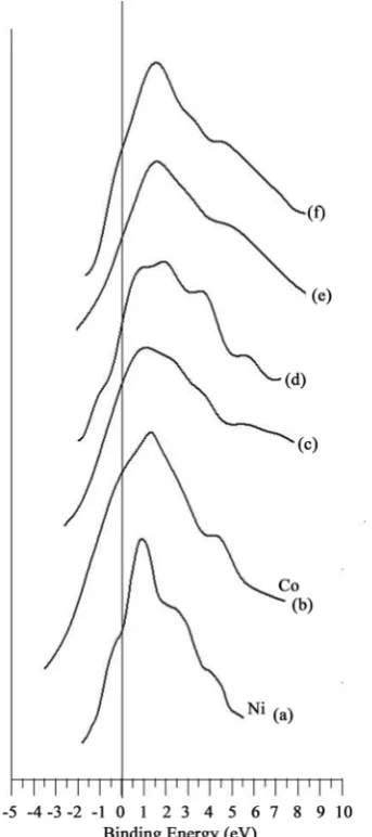 Figure 7. Со3Ni alloy. Photoelectron spectra of the 3d-valence band. Reference spectra: (a) Ni, (b) Co
