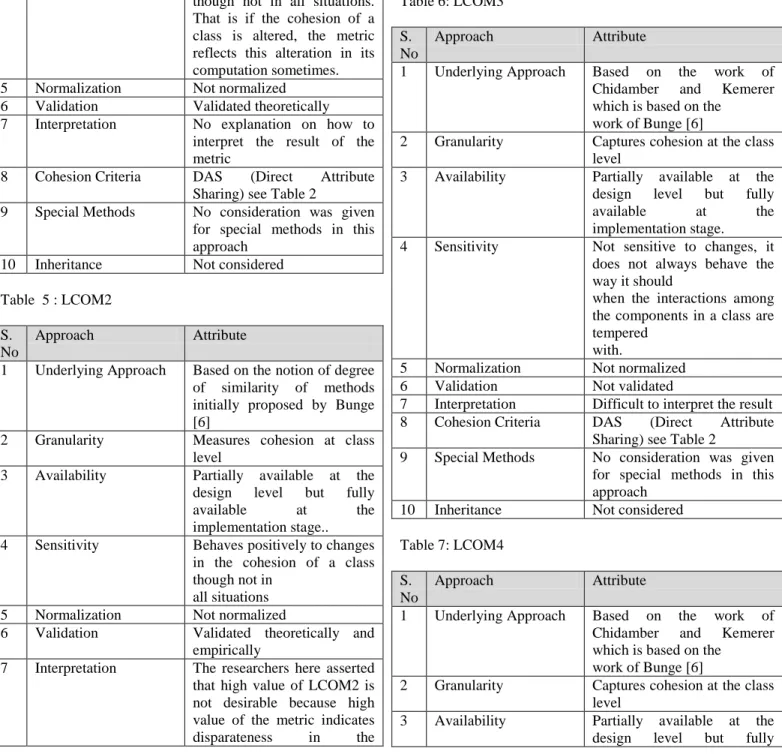 Table 4: LCOM1  S. 