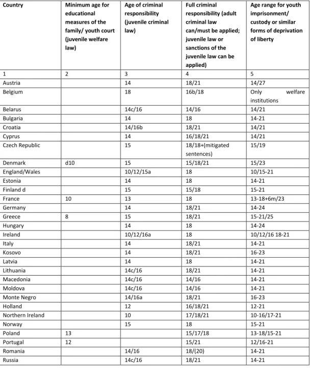Table 1: Comparison of the age of criminal responsibility and age ranges for youth imprisonment 