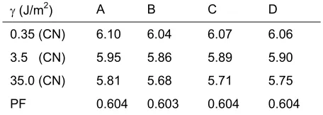 Table 1. Coordination number and packing fraction for the different values of surface energy, γ