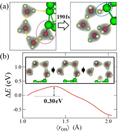 Fig. 10. (a) Hydrogen-production proccess observed in MD of the distance between the two hydrogen atoms that form a hydrogen molecule, obtained by nudged elastic band calculations