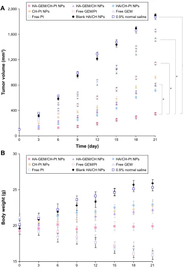 Figure 10 in vivo antitumor effect and systemic toxicity conducted in ncl-h460 cells in mouse models