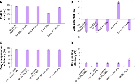 Figure 5 The size (A), zeta potential (B), ee (C), and Dl (D) of ha-geM/ch-Pt nPs, ha-geM/ch nPs, ha/ch-Pt nPs, blank ha/ch nPs and ch-Pt nPs.Note: Data expressed as mean ± sD (n=5).Abbreviations: EE, drug encapsulation efficiency; DL, drug loading efficiency; HA, hyaluronic acid; GEM, gemcitabine; CH, chitosan; Pt, platinum (IV); NPs, nanoparticles.