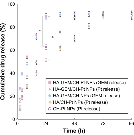 Figure 6 serum stability of ha-geM/ch-Pt nPs, ha-geM/ch nPs, ha/ch-Pt nPs, blank ha/ch nPs and ch-Pt nPs evaluated by measuring the size (A), PDi (B) and ee (C) of nPs in the presence of FBs.Note: Data expressed as mean ± sD (n=3).Abbreviations: HA, hyaluronic acid; GEM, gemcitabine; CH, chitosan; Pt, platinum (IV); NPs, nanoparticles; PDI, polydispersity; EE, drug encapsulation efficiency; FBS, fetal bovine serum.