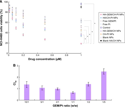 Figure 8 in vitro cytotoxicity of ha-geM/ch-Pt nPs and other nPs evaluated in ncl-h460 cells for 72 h (A)