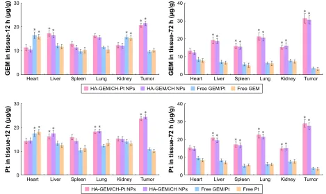 Figure 9 in vivo geM and Pt tissue distribution of drug-loaded nPs and drugs solutions.Note: Data expressed as mean ± sD (n=8), *P,0.05.Abbreviations: geM, gemcitabine; ch, chitosan; Pt, platinum (iV); nPs, nanoparticles; ha, hyaluronic acid.